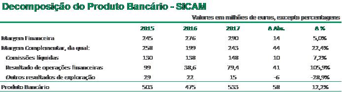 CAIXA DE CREDITO AGRICOLA MÚTUO DE FERREIRA DO ALENTEJO - RELATÓRIO E CONTAS DE 2017 Produto Bancário, designadamente nos resultados de activos financeiros (+105,9%), da margem financeira (+5,0%) e