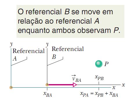 4-6 Mviment Relativ em Uma Dimensã As medidas de psiçã e velcidade dependem d referencial d bservadr Qual é mviment d bservadr?