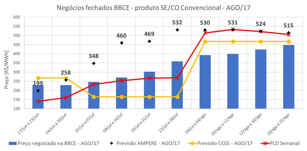 Preço [R$/MWh] Preço de mercado x Preço de modelo 600 550 500 450 Negócios fechados BBCE - produto SE/CO Convencional - AGO/17 460