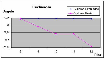 m] Ascensão Reta Declinação Velocidade de Rotação [rpm] 8 283,5 79,22 85,88-0 0 0 9 283,5000100179150 79,2200012207011 85,8799972534179 2,34160289358919 0,00001002 0,00000122-0,00000275 10