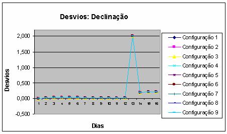 Configuração 7 Configuração 8 Configuração 9 Valores Reais Figura 37 Comportamento temporal da Velocidade de Rotação para SCD2