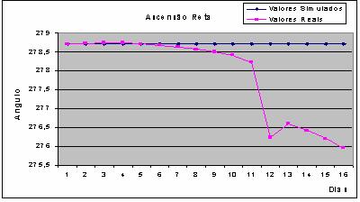 Figura 48 Resultados da Ascensão Reta para o SCD2 sem Atualização Diária dos Dados Figura 49 Resultados da Declinação para o SCD2 sem Atualização Diária dos Dados