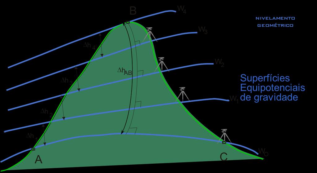 Números Geopotenciais A determinação das altitudes a partir do processo de nivelamento, que é a soma dos desníveis desde um datum vertical, não é unívoca, porque as superfícies