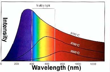 Radiação de corpo negro Toda a matéria com temperatura acima de zero emite luz A quantidade de luz em cada comprimento de onda é chamado de