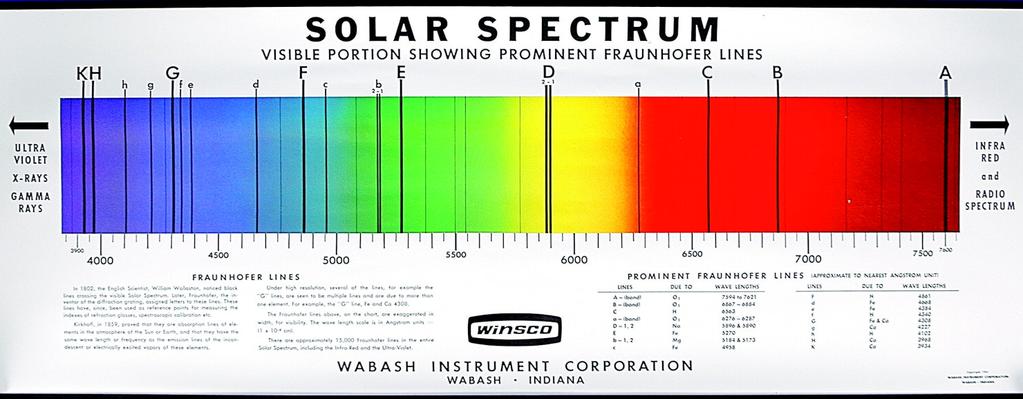 Classificação Espetral - Em 1802 William Wollaston verificou que o espetro do Sol continha bandas escuras, que ele interpretou como a separação natural entre cores - Fraunhofer