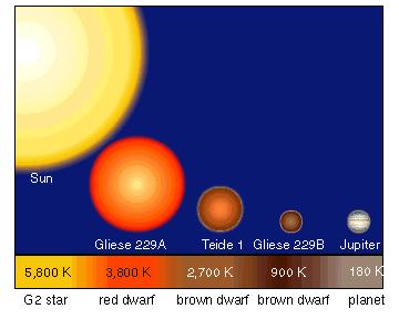 As anãs castanhas são sub-estrelas com temperatura superficial inferior à das estrelas de classe M.