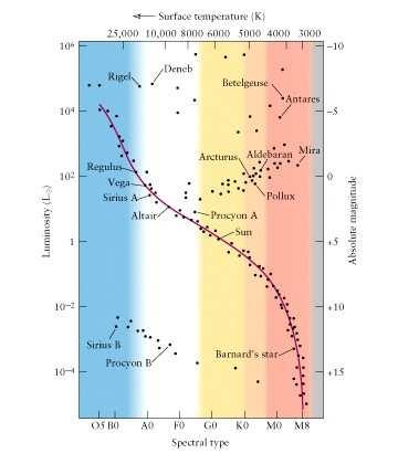 Diagrama de Hertzsprung- Russell No diagrama de Hertzsprung-Russell (HR) cada estrela é representada tendo