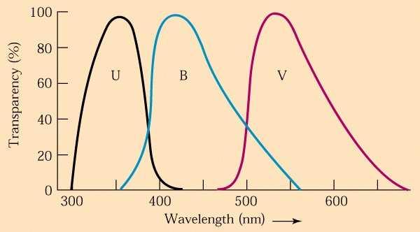 Para determinar a temperatura (cor) de uma estrela utiliza-se um sistema de filtros padrão.