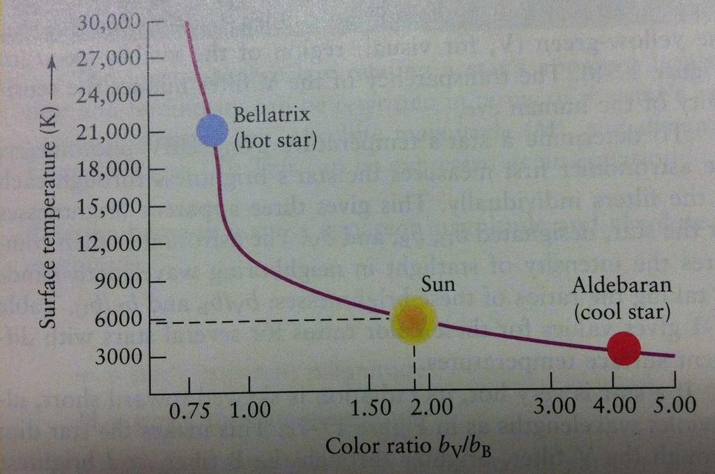 Determinação da temperatura de uma estrela a partir da relação