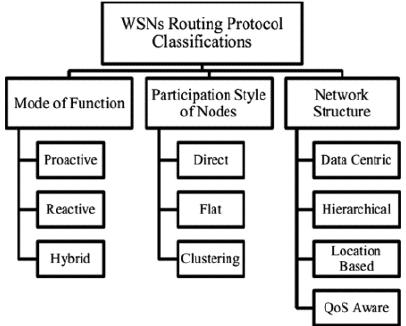 Tipos de protocolo de roteamento WSN Fonte: R. W. Anwar et Al.