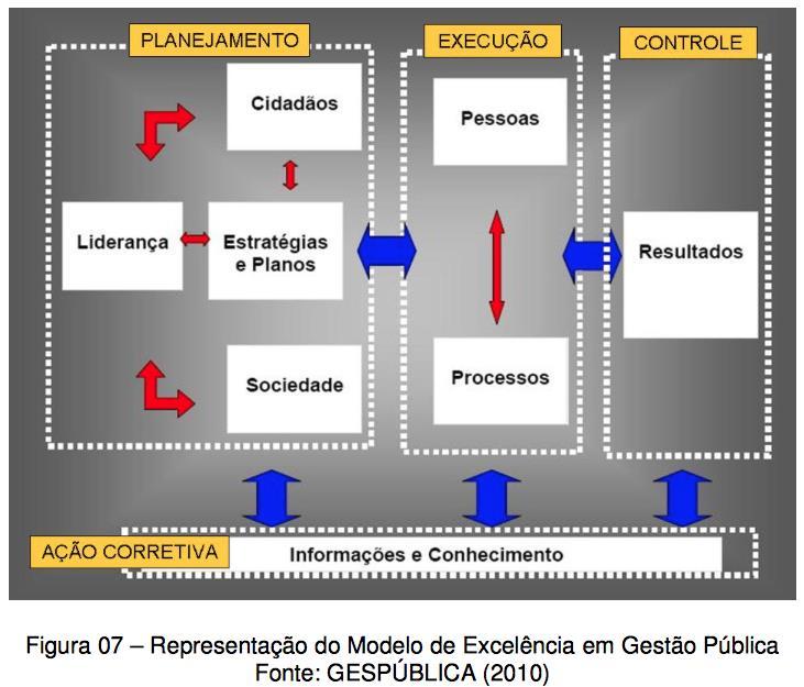 Modelo de Excelência em Gestão Pública (MEGP) GESPÚBLICA Decreto 5.