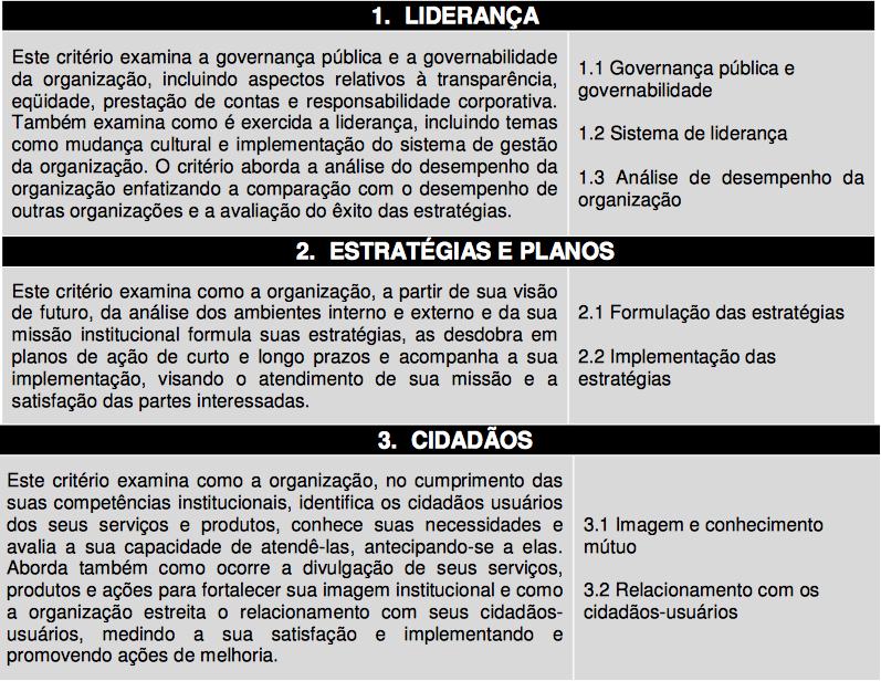 Modelo de Excelência em Gestão Pública (MEGP) Critérios de avaliação do