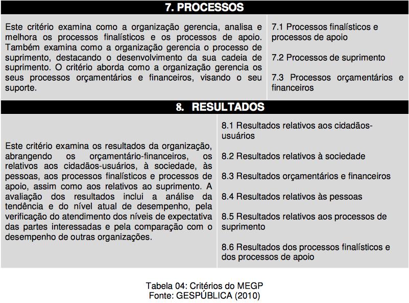 Modelo de Excelência em Gestão Pública (MEGP) Critérios de avaliação do
