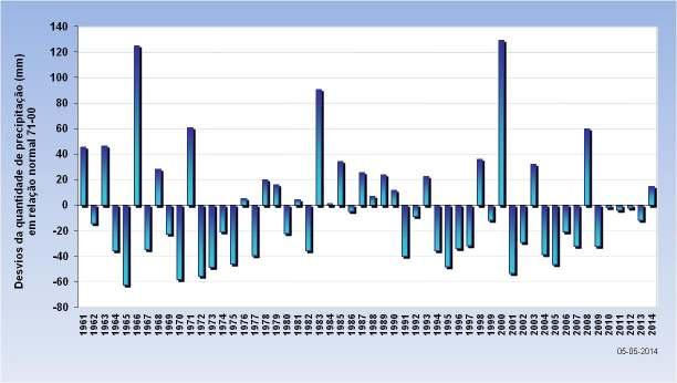 Os valores médios da temperatura mínima e máxima do ar também foram superiores ao normal em +2.14 C e +1.80 C, respetivamente.