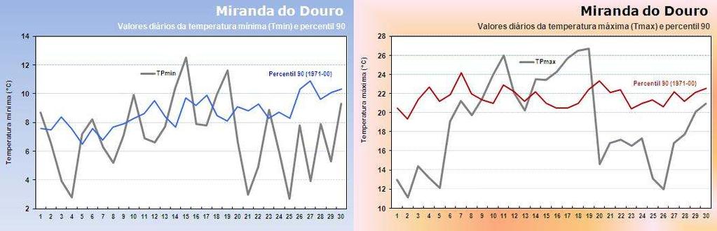 da temperatura