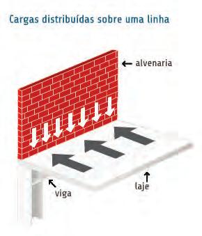 São exemplos de cargas concentradas: uma viga apoiada sobre outra, um pilar que nasce numa viga ou placa, o peso próprio de um pilar, e