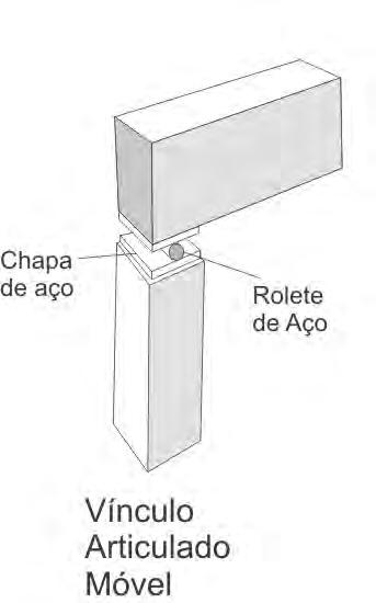 Módulo 1 Cargas que atuam nas estruturas A opção por um ou outro tipo de vínculo depende do