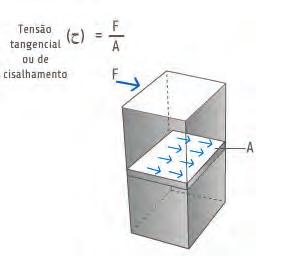 Sistemas Estruturais em Aço na Arquitetura Vídeo Tensão normal e tangencial Vídeo Deformação elástica e plástica Tensão Ninguém duvida que o aço é um material mais resistente que, por exemplo, o