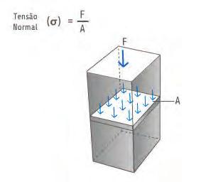 A resistência de um elemento estrutural depende da relação entre a força aplicada e a quantidade de material sobre a qual a força age. A essa relação dá-se o nome de tensão.