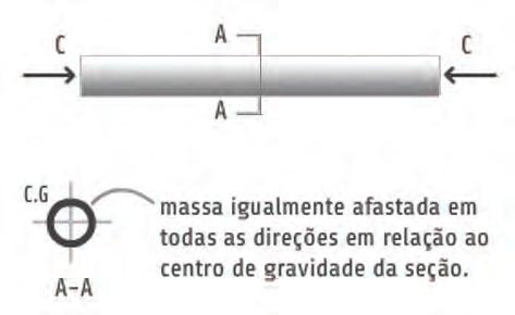 Sistemas Estruturais em Aço na Arquitetura Na prática as seções que respondem bem aos esforços de tração são: Compressão simples ou axial A compressão simples, como a tração simples, solicita as