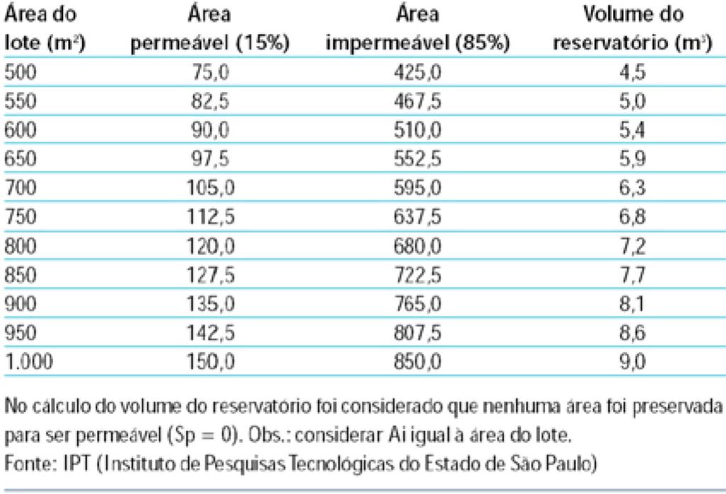 LEI DAS PISCININHAS VOLUME DO RESERVATÓRIO Com os dados da área do lote e