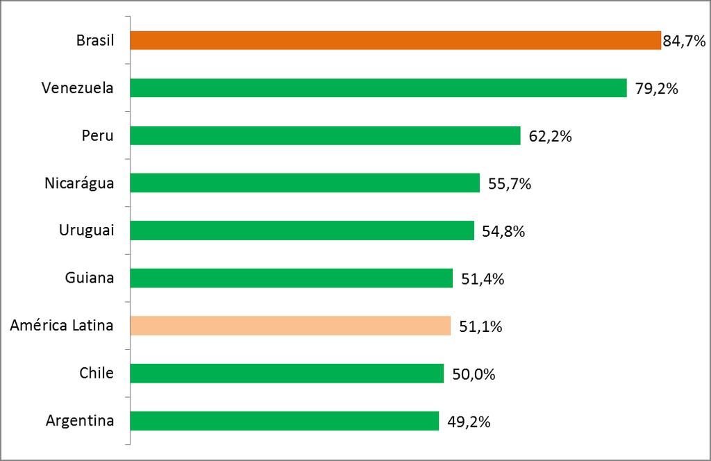 Maior redução relativa da população de subalimentados entre