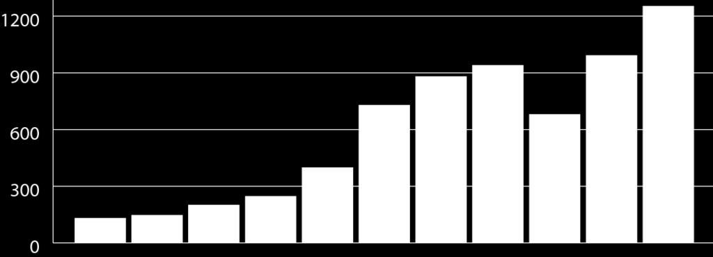 US$ 160 milhões 5x Milhões de US$ 2001 2002