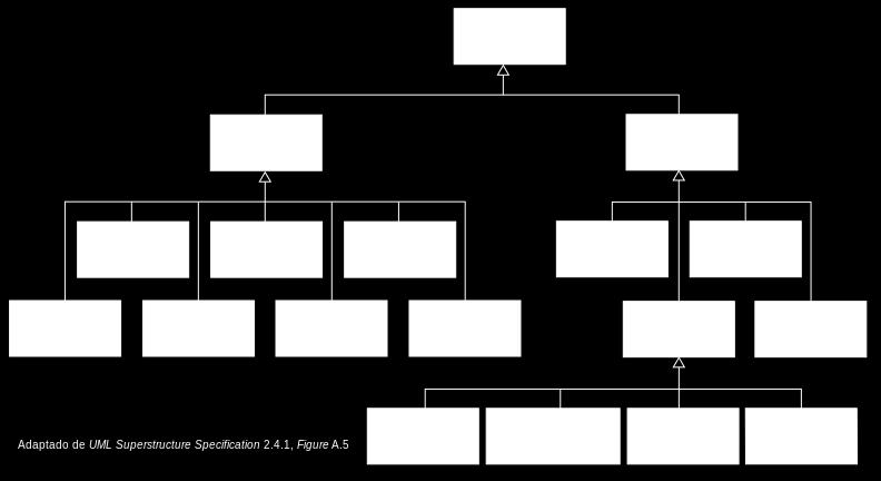 Imagem Wikipidia Diagramas UML A notação UML suporta os seguintes diagramas para desenvolvimento de aplicações: Estáticos: um diagrama estático mostra a estrutura do sistema e as suas funcionalidades.
