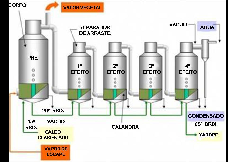 O vapor de escape das turbinas entra no pré-aquecedor, condensa, transfere calor para o caldo que se encontra dentro dos tubos, produzindo assim a evaporação da água (caldo) dentro dos tubos = vapor