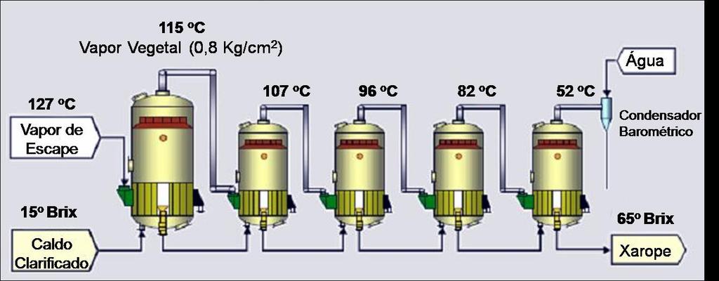 Evaporação A seção de evaporação realiza a primeira etapa no processo de evaporação da água do caldo.