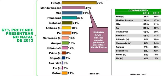 QUEM VOCÊ PRETENDE PRESENTEAR NESTE NATAL? (Respostas Múltiplas) O estudo indagou, apenas para quem comprou presente em 2012 e pretende gastar mais neste ano, qual o motivo da elevação no valor.