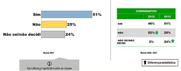 É interessante notar que 67% desses respondentes afirmam que irão economizar o dinheiro (poupando ou investindo em outros ativos) e apenas