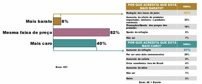 Em segundo lugar (26%) vem a comodidade das compras em lojas de rua ou do bairro do consumidor; a seguir, aparecem as lojas de departamento (11%), que também têm variedade e segurança e, só então, a