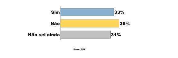 restantes 31% ainda não sabiam. VAI PARTICIPAR DE AMIGO SECRETO/OCULTO Neste final de ano?