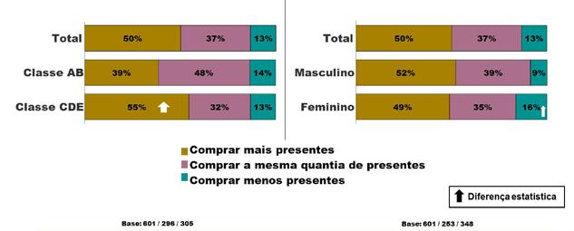 .. Os dois quadros a seguir fornecem informações valiosas sobre as quantias em dinheiro que se pretende gastar em média com cada presente.