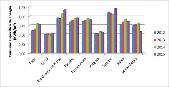 Figura 1: Evolução do consumo específico de energia no abastecimento de água nos estados do semiárido brasileiro de 2012 a 2015 Com base no gráfico da Figura 1, é possível notar que nos estados do