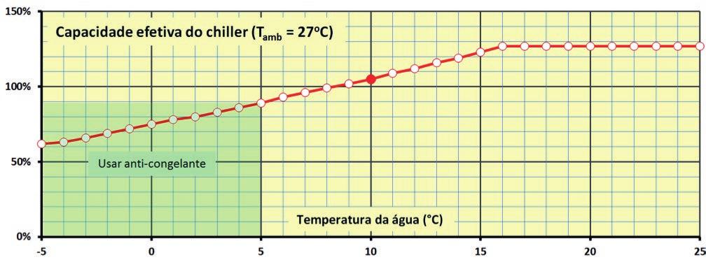 Chiller Industrial Quando confiabilidade faz a diferença Produzidos com os melhores componentes disponíveis no mundo e projetados com foco em economia de energia e facilidade de operação e