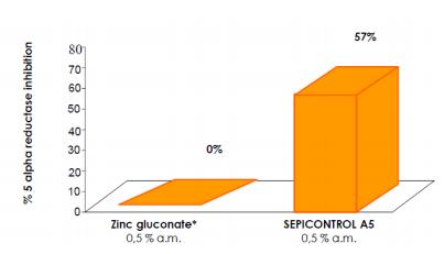 Eixo vertical - % de inibição da 5 α-redutase Gluconato de zinco* 0,5% Sepicontrol A5 0,5% *O Gluconato de zinco poderia ser mais efetivo contra essa enzima, porém em
