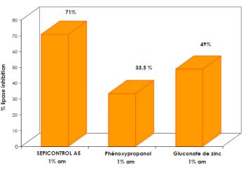 Sua ação é superior à do gluconato de zinco, convencionalmente utilizado para limitar a produção de sebo.