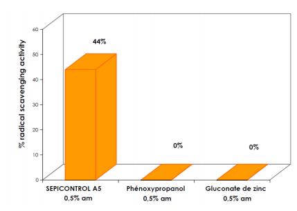 A ação anti-radicais livres do Sepicontrol A5 foi comparada à de 2 moléculas usadas em cosméticos por sua eficácia no combate a peles oleosas e acnéicas: fenoxipropanol e gluconato de zinco.