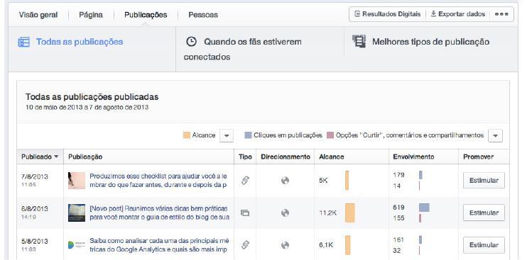 Na sequência há a categoria Publicações, que traz uma visão mais operacional com os resultados de cada post publicado.