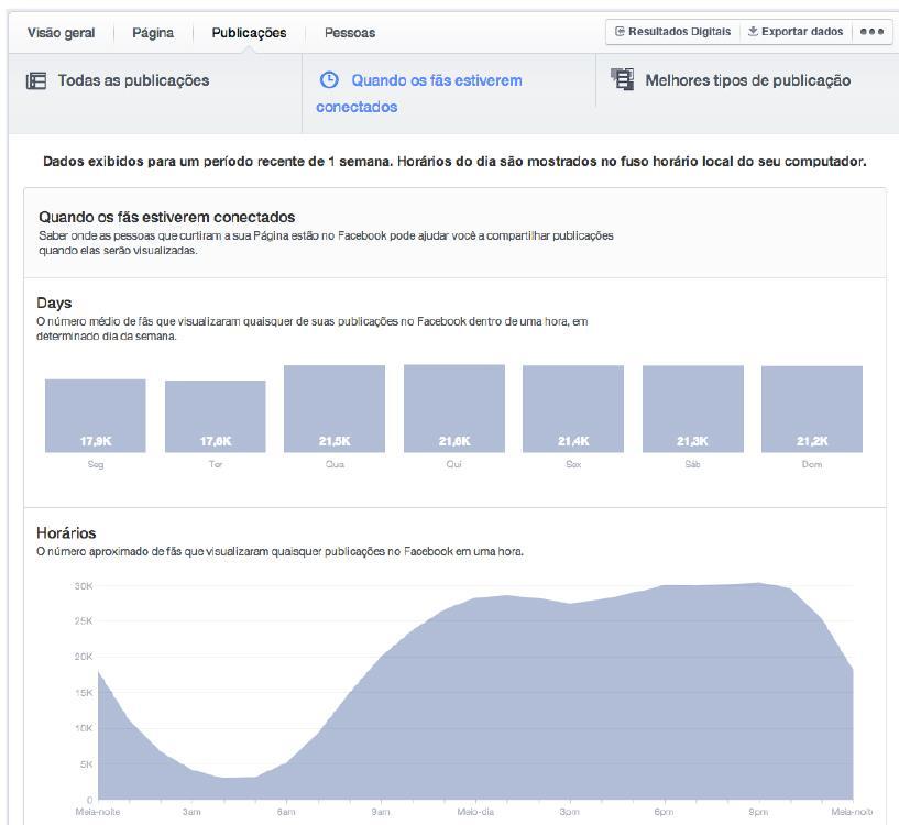 Se selecionarmos a opção de exibir a Taxa de envolvimento (percentagem de pessoas que interagiu dentre as que visualizaram a publicação), podemos identificar de maneira clara quais foram os assuntos