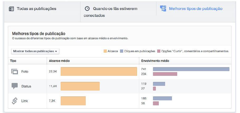 O próprio Facebook apresenta, pelo histórico da página, os dias e horários em que os fãs da empresa são mais propensos a visualizar uma publicação.