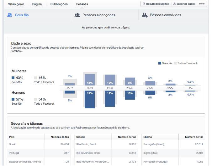 A última seção, Pessoas, traz uma visão demográfica dos fãs. Ali é possível identificar sexo, idade, localização e idiomas alados pelos fãs.