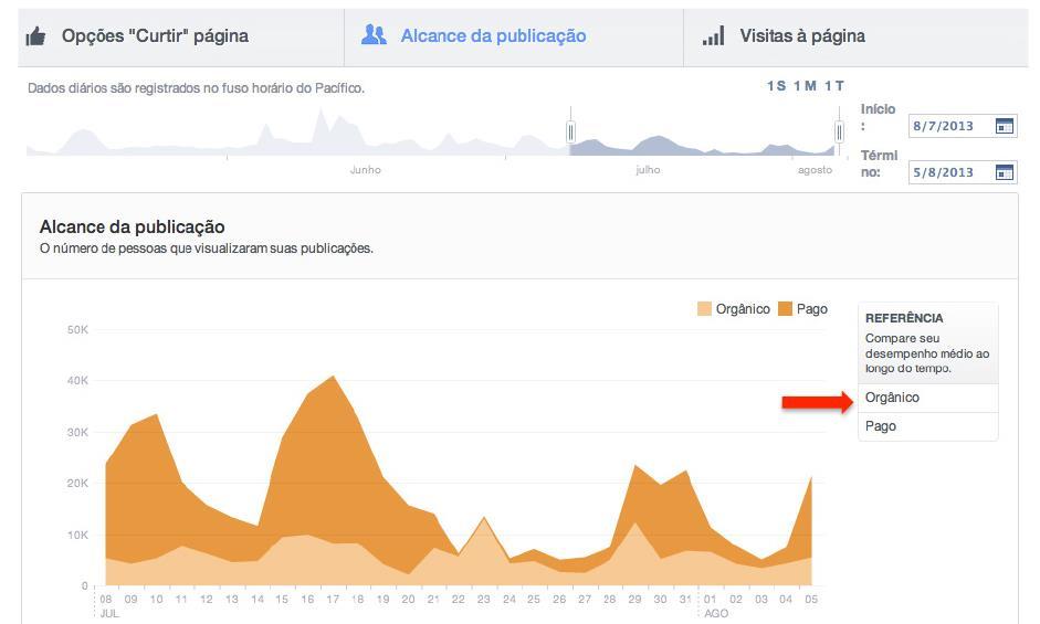 O separador do meio - Alcance de publicação - fala menos da construção do ativo e mais da utilização dele: como tem funcionado, quantas pessoas alcançou e qual o nível de engagement delas.