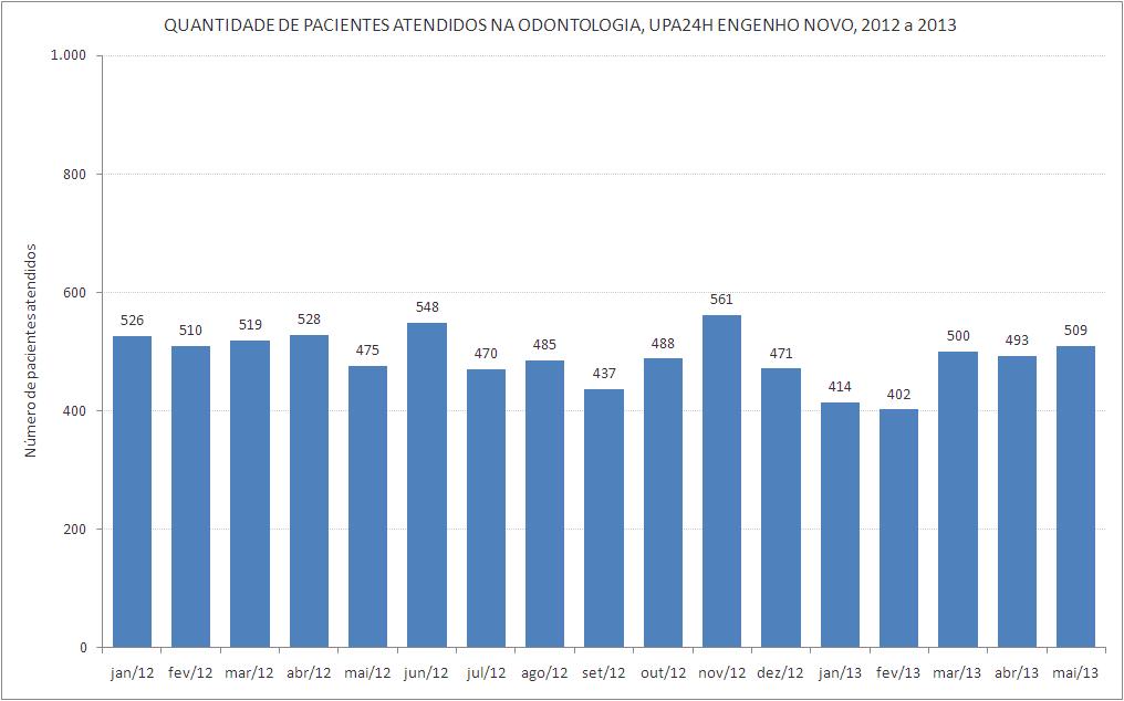 mais que o realizado no mês de Abril e 29% a mais do que realizado no mês de implantação, o que superou as expectativas (193%).