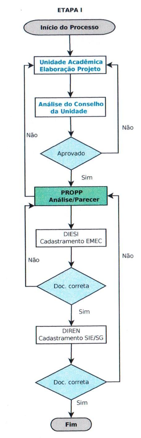 FLUXO OPERACIONAL- PROPP A PROPP irá analisar o projeto tem todos os itens que constam no Roteiro e Instruções Normativas aplicáveis a projetos de cursos de especialização lato sensu, baseados nas