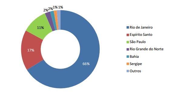 Fonte: Boletim da Produção de Petróleo e Gás Natural - ANP, 2015. 2.2.1.4.