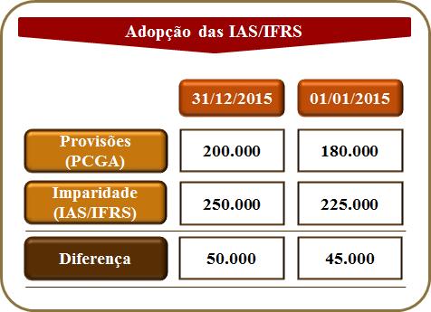 AJUSTAMENTOS DE TRANSIÇÃO IFRS 1 - Adopção pela primeira vez das IFRS Aplicação prática Divulgação dos ajustamentos decorrentes