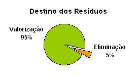 PRÁTICAS DE PRODUÇÃO SUSTENTÁVEIS (Continuação) 2007 Valorização de 95% dos resíduos Eliminação de 5% dos